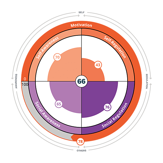 EQ Certified